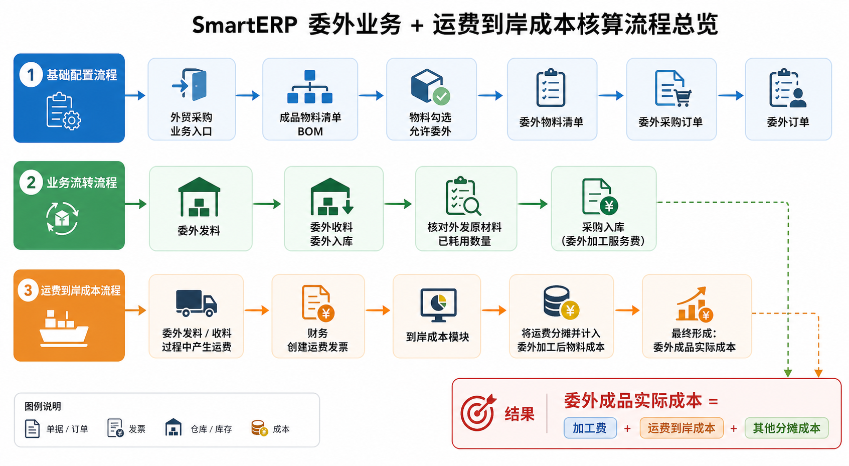 SmartERP 委外业务到岸成本流程图
